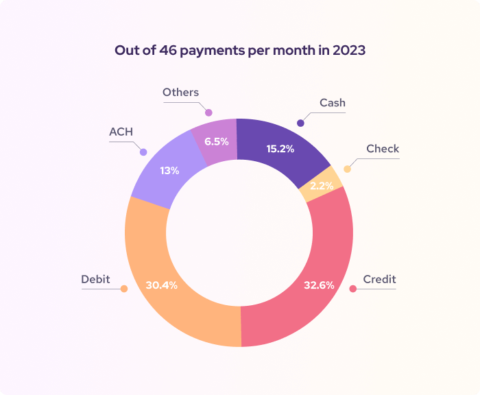 Credit cards accounted for 32.6% of consumers’ monthly purchases